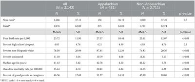 The association between grandparents as caregivers and overdose mortality in Appalachia and non-Appalachia counties